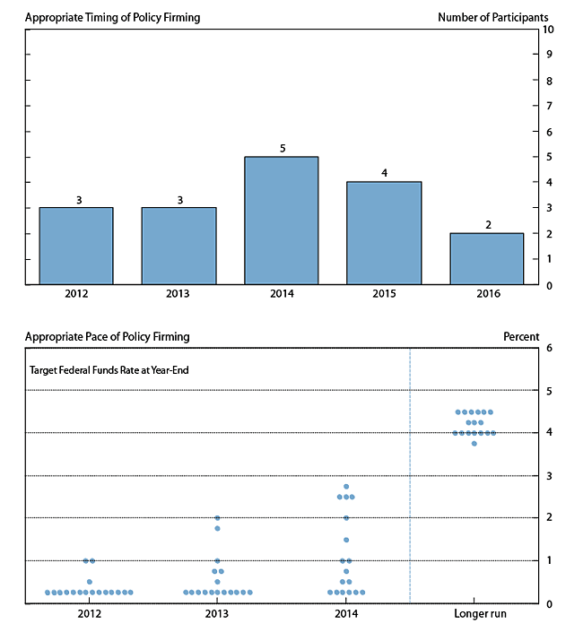 Figure 2. Overview of FOMC participants' assessments of appropriate monetary policy 