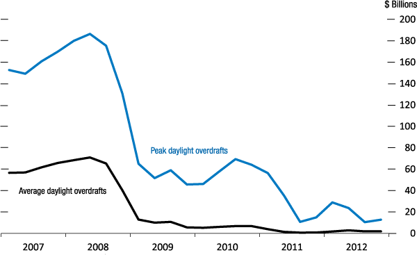 Figure 1. Aggregate Daylight Overdrafts, 2007-2012