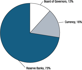 Figure 1. Distribution of budgeted expenses of the Federal Reserve System, 2014