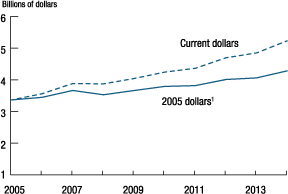 Figure 2. Total expenses of the Federal Reserve System, 2005-14