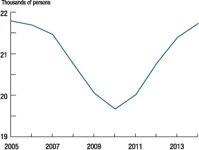 Figure 4. Employment in the Federal Reserve System, 2005-14