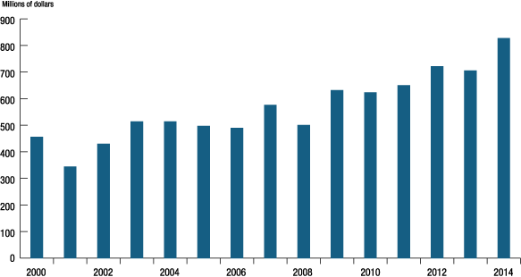 Figure 5. Federal Reserve costs for new currency, 2000-2014 