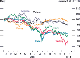 Figure 17. Exchange rates 
of selected emerging market currencies against the U.S. dollar
