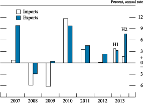 Figure 10. Change in real imports 
and exports of goods and services