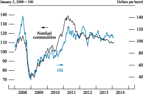 Figure 4. Prices of oil and nonfuel 
commodities