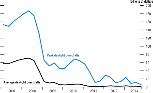 Figure 1. Aggregate daylight overdrafts, 2007-2013