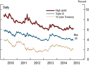 Figure 1. Bond yields, 2010-15