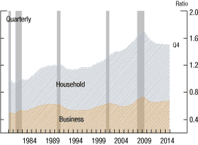 Figure 7. Ratio of nonfinancial sector credit to GDP, 1980-2014