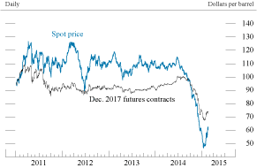 Figure 3. Brent spot 
and futures prices 