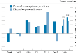 Figure 7. Change in real personal consumption 
expenditures and disposable personal income 