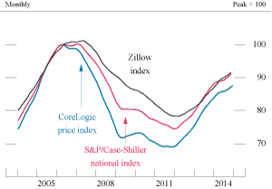 Figure 8. Prices of existing single-family 
houses 