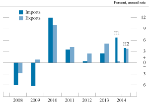 Figure 11. Change in real imports and exports 
of goods and services 