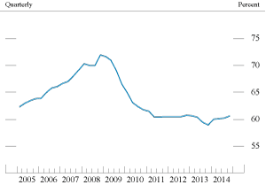 Figure 15. Ratio of total commercial bank 
credit to nominal gross domestic product 