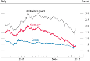 Figure 16. 10-year nominal benchmark yields 
in advanced foreign economies 