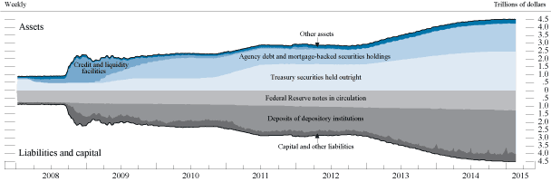 Figure 18. Federal Reserve assets and liabilities 