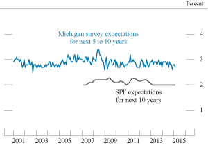 Figure 5. Median inflation expectations
