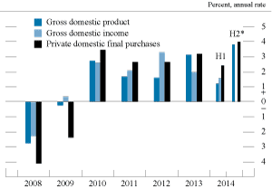 Figure 6. Change in real gross domestic 
product, gross domestic income, and private domestic final purchases 