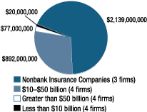 Insurance Company Assets by Portfolio