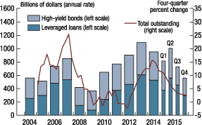 Figure 2. Leveraged loan and high-yield bond issuance, 2004-15