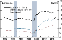 Figure 5. Regulatory capital ratios, all BHCs, 1997-2015