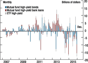 Figure 6. High-yield taxable bond mutual fund and ETF flows, 2007-15