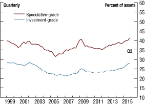Figure 8. Gross leverage for investment-grade and speculative-grade firms, 1999-2015