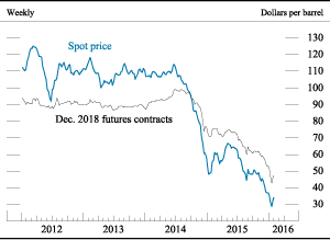 Figure 3. Brent spot and futures prices