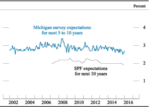 Figure 6. Median inflation expectations