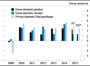 Figure 7. Change in real gross domestic product, gross domestic income, and 
private domestic final purchases