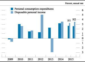 Figure 8. Change in real personal consumption expenditures and disposable 
personal income