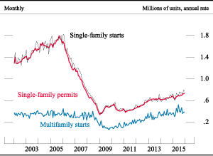 Figure 9. Private housing starts and permits