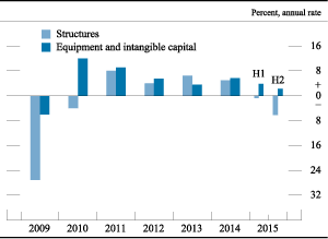 Figure 10. Change in real private nonresidential fixed investment