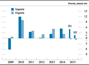 Figure 12. Change in real imports and exports of goods and services