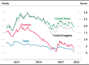 Figure 17. 10-year nominal benchmark yields in selected advanced economies