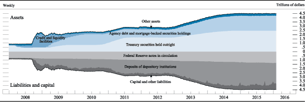 Figure 19. Federal Reserve assets and liabilities