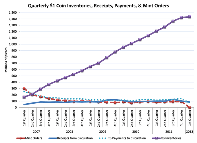 Figure 1. Quarterly $1 Coin Inventories, Receipts, Payments, & Mint Orders. Line chart. For corresponding data, plus Reserve Bank beginning inventories for each quarter, see Table 1.  Also, see note below figure.