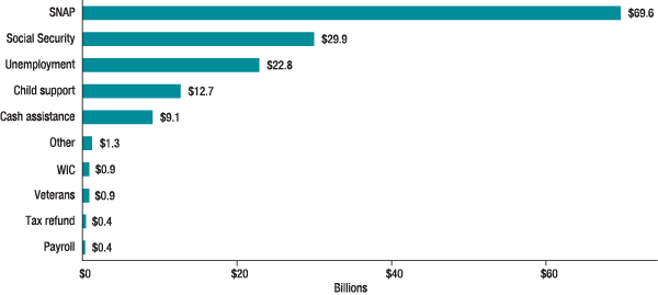 Figure 1. Funds disbursed through prepaid cards in 2014 by program type