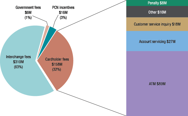 Figure 3. Issuer revenue by source