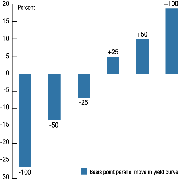 Figure 1. Average percent change in BHC forecasts of their MSA valuations in interest-rate stress scenarios