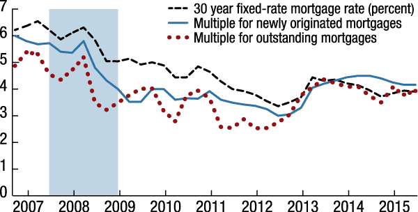 Figure 6. Multiples and mortgage interest rates