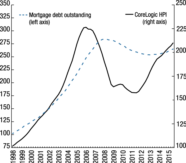 Figure 8. Changes in house prices and mortgage debt, 1998-2015