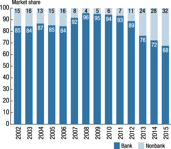 Figure 10b. Market shares serviced by banking institutions in top 30 servicers and evolution of the market shares of banking institutions and nonbanks in top 30 servicers