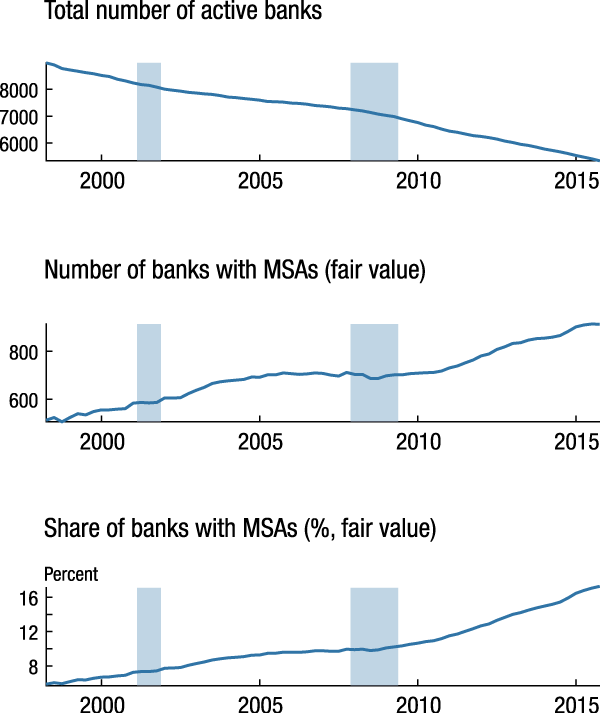 Figure 12. Evolution of the total number of banks and banks with MSAs
