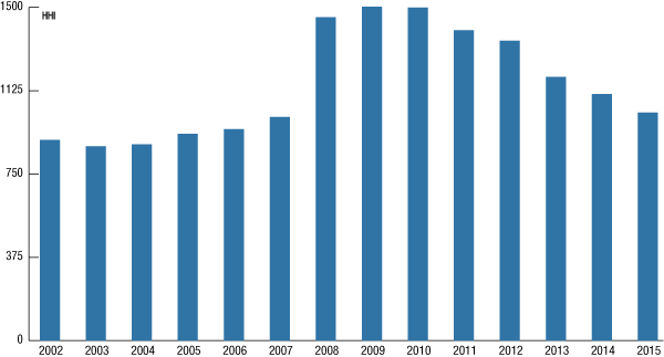 Figure 20. HHI of mortgage servicing market, 2002-2015