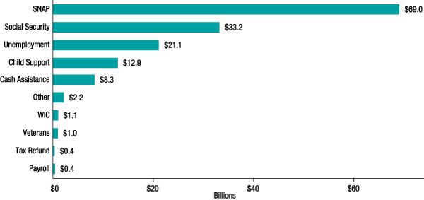 Figure 1. Funds disbursed through prepaid cards in 2015 by program type