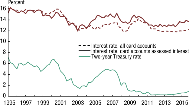 Figure 1. Average interest rates on credit card accounts