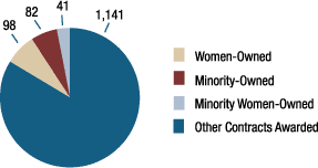 The Board awarded 1,362 contracts in 2013: 98 contracts were awarded to women-owned businesses, 82 contracts were awarded to minority-owned businesses, 41 contracts were awarded to minority women-owned businesses, and 1,141 contracts were awarded to other businesses.