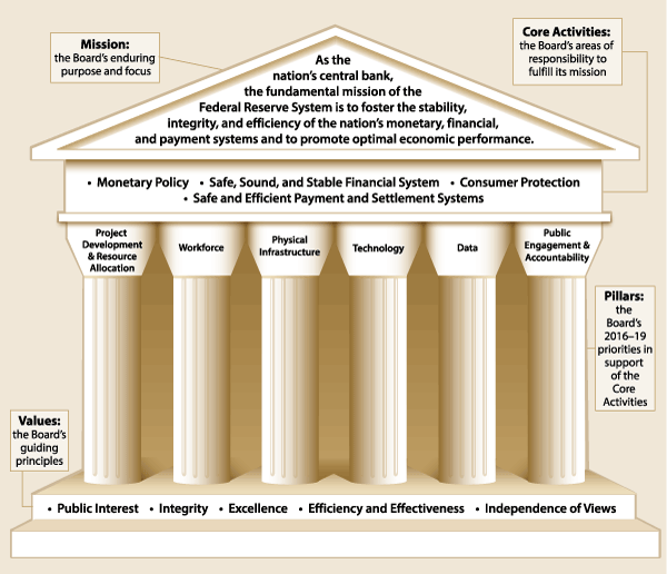 Strategic Pillars Map
