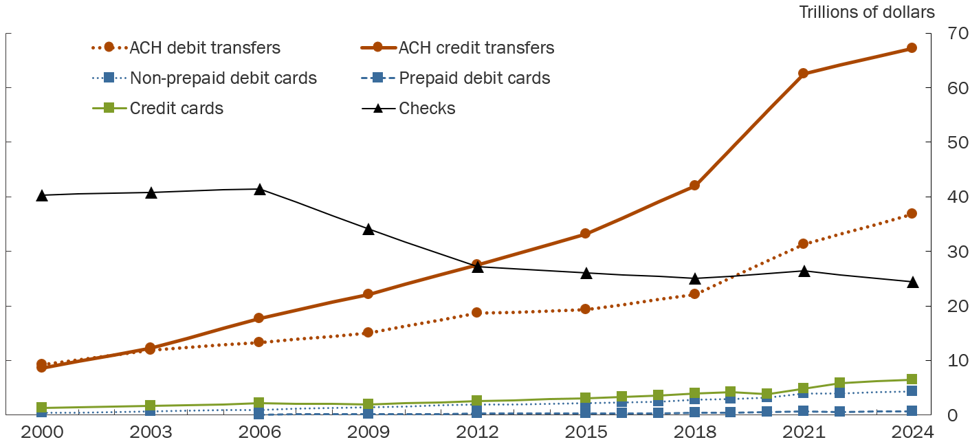 Figure 1. Trends in noncash payments, by value, 2000–24