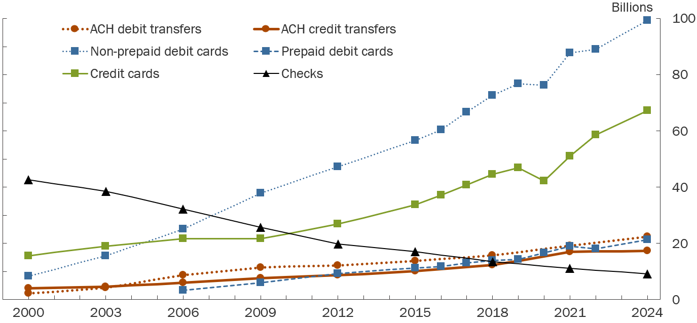 Figure 2. Trends in noncash payments, by number, 2000–24